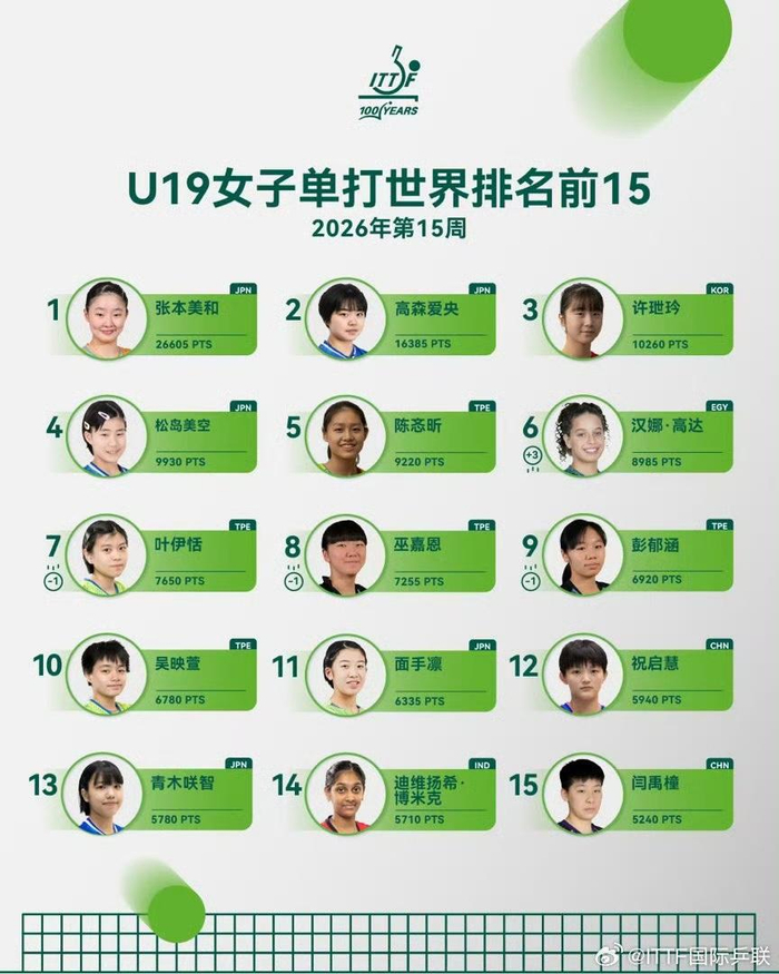 日本新星张本美和领跑U19女单排名，中华台北五
